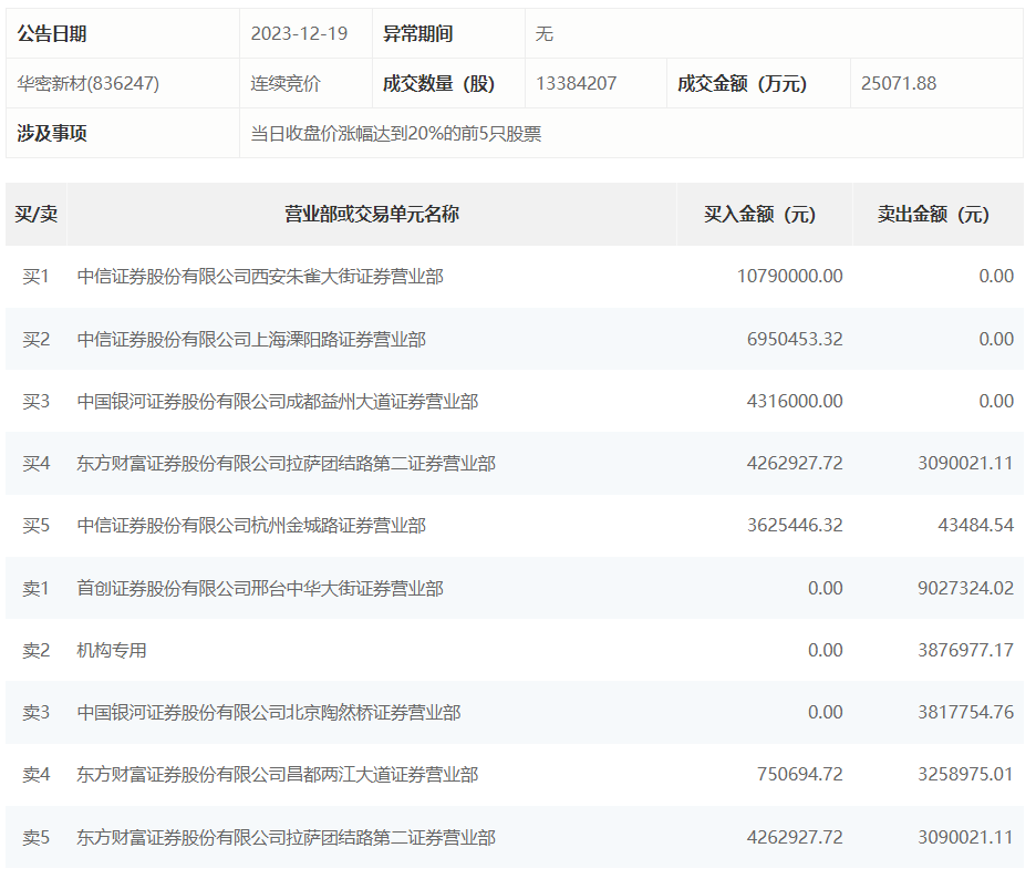 龙虎榜 | 华密新材今日涨停,知名游资方新侠,孙哥分别买入1079万元