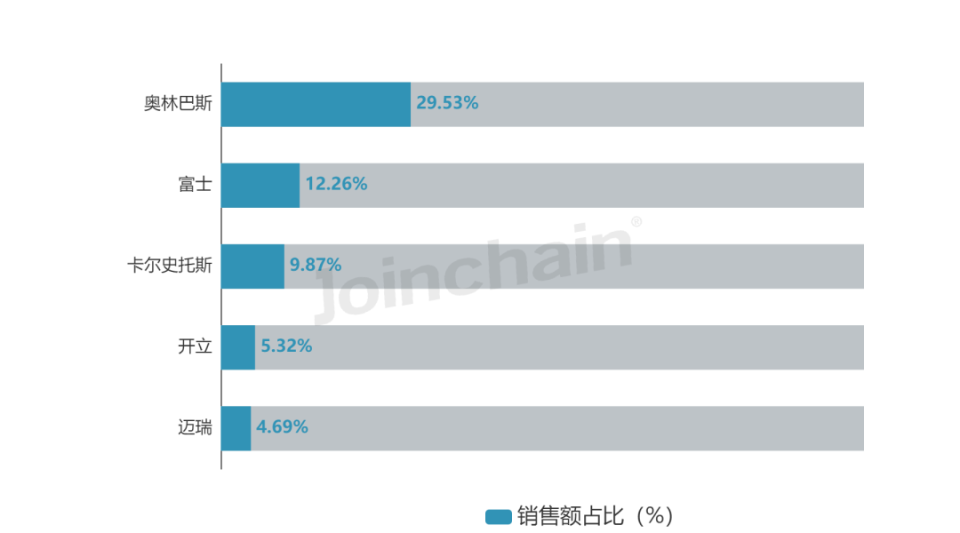 奥林巴斯内窥镜怎么样2023内镜销量TOP5，奥林巴斯领跑_https://www.jmylbn.com_新闻资讯_第1张