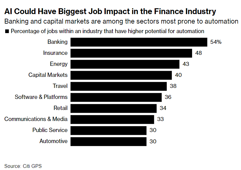 “AI代替”焦慮席卷！哪個(gè)行業(yè)最危險(xiǎn)？花旗：金融業(yè)