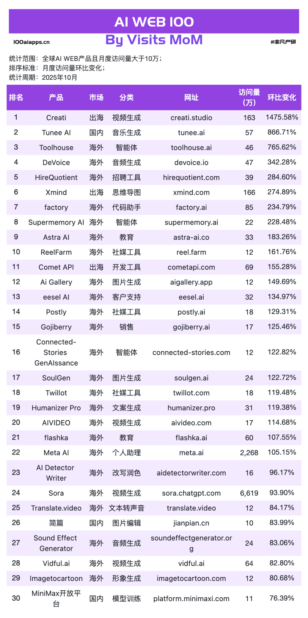 ChatGPT-5.1 挺好，但最大的赢家是专用AI工具｜2025年10月AI百强榜 · 原文图片 2