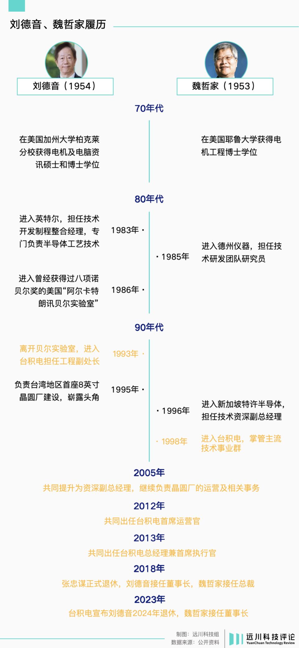 2013他接任臺積電ceo,2018年接替了第二次退休的張忠謀,擔任董事長.