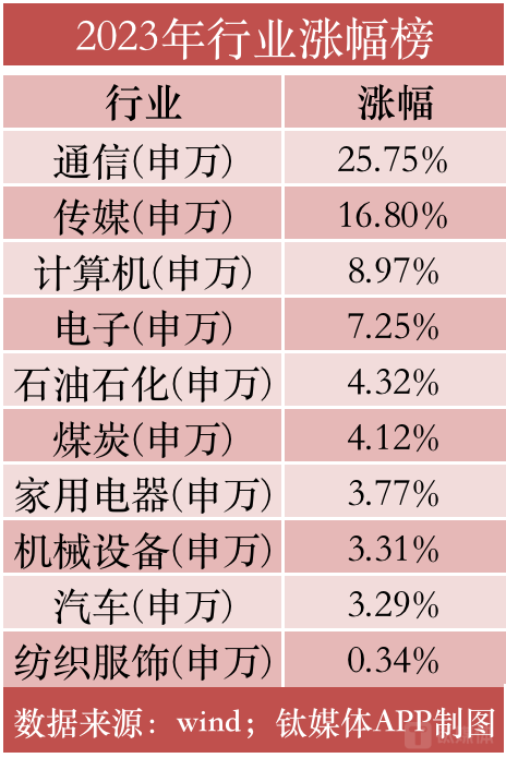 A股全面注册制第一年，归来仍是拉锯3000点｜复盘2023_腾讯新闻
