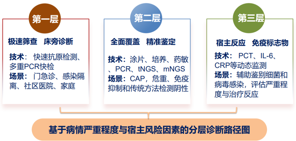 怎么鉴定呼吸套装真伪任丽丽教授：如何判断“责任病原体”？基于病原学研究进展如何优化我国呼吸道感染诊疗的探讨？——呼吸道感染病原的甄别与诊断_https://www.jmylbn.com_新闻资讯_第9张