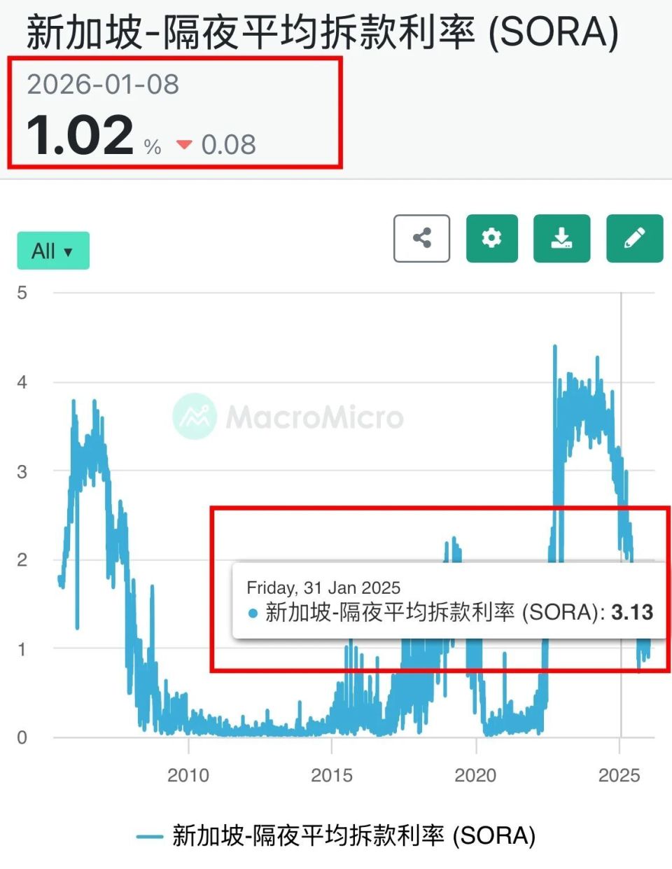 1.29%！新加坡房贷利率再破纪录，各大银行最新房贷利率出炉-腾讯新闻