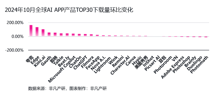 非凡产研:2024年10月全球AI应用流量报告 · 原文图片 10