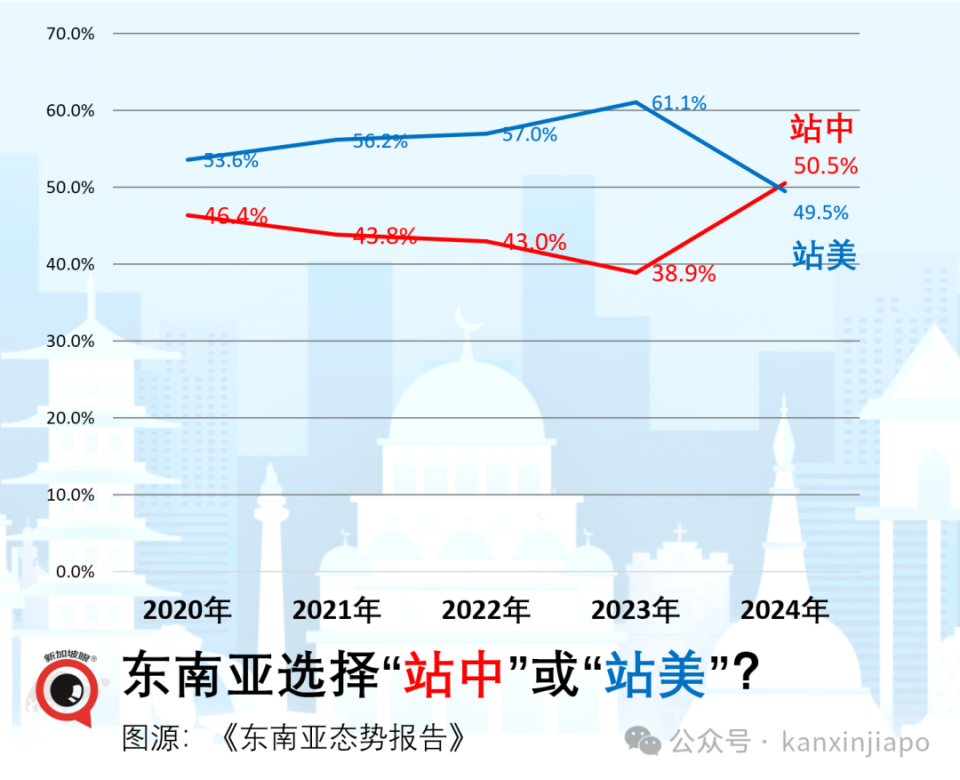 东升西降?中美选边,东南亚首次超半选中国