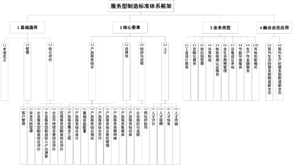 工信部印发《服务型制造标准体系建设指南》