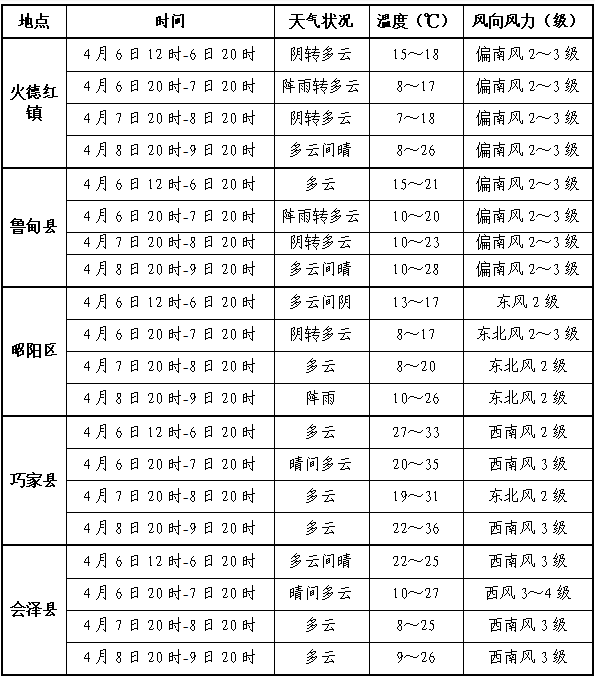 昭通市鲁甸县地震专题天气预报(第1期)_腾讯新闻