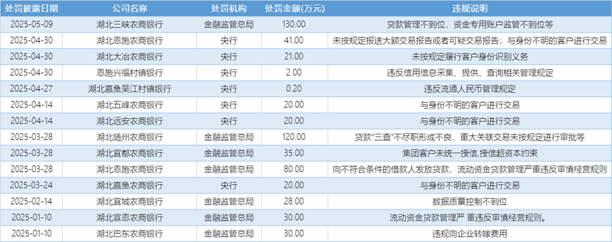 信贷违规频发！湖北农信这14家银行总计领577万元罚单_腾讯新闻