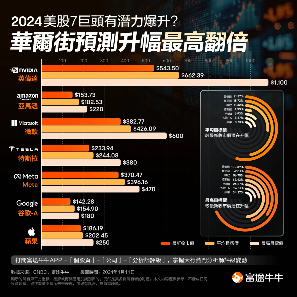 2024年美股七巨头如何押注？华尔街预测升幅最高翻倍 腾讯新闻