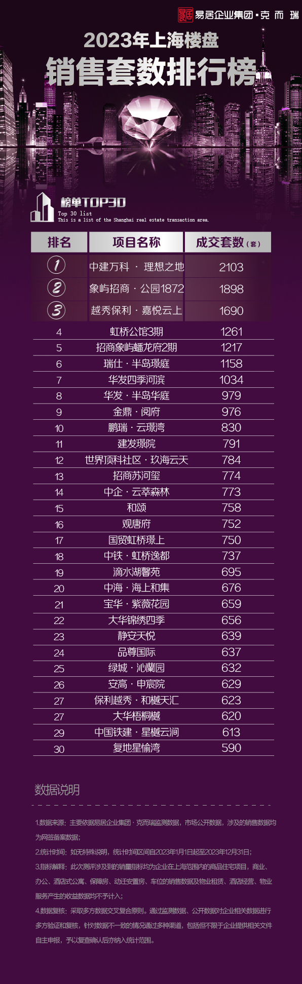 2023年上海楼盘销售排行TOP30_腾讯新闻