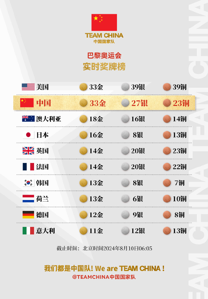 巴黎奥运会期间,海报新闻策划推出"海看奥运"栏目,海量奥运资讯一文