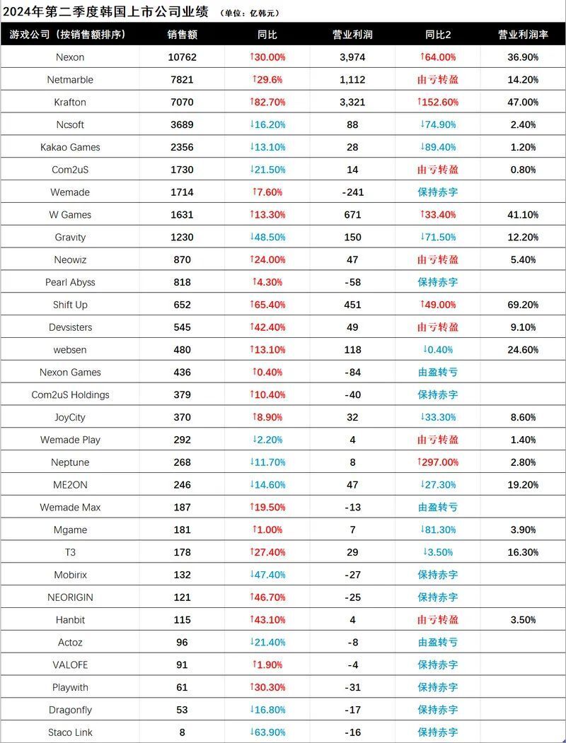 韩国游戏厂商Q2财报盘点：两极分化严重，2N1K利润占韩厂总和82%-腾讯新闻