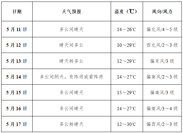 商洛未来一周天气预报