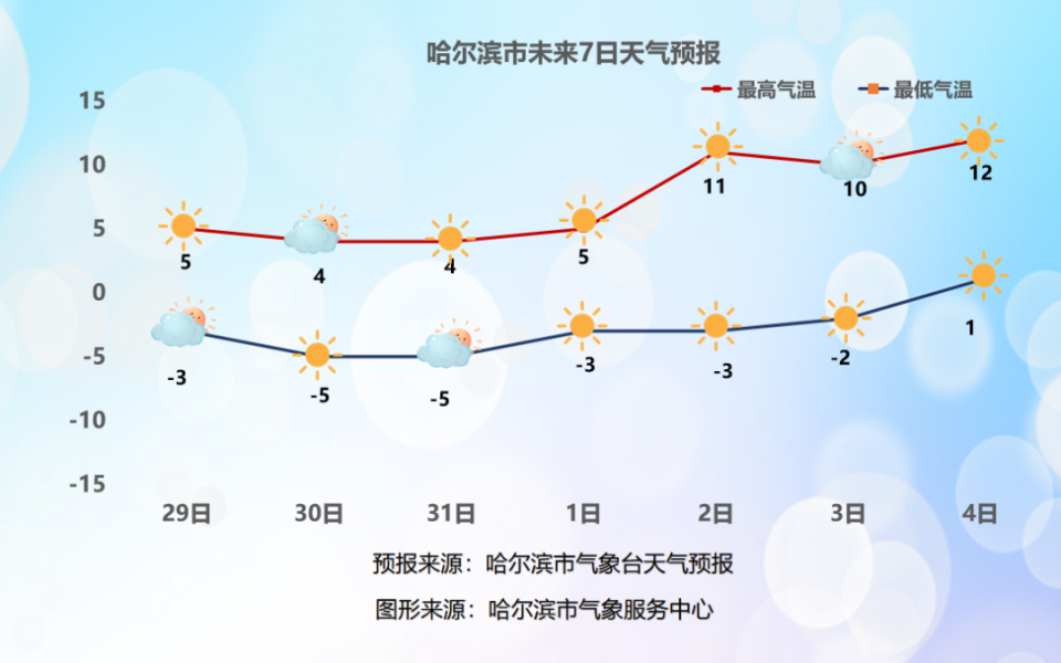 未来三天冰城气温下降 风力仍较大_腾讯新闻