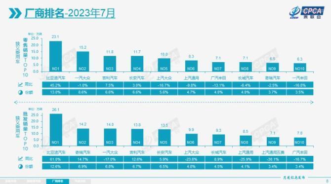 车销售排行榜_2023年7月中国汽车销量排行榜出炉,比亚迪独占13%市场份额