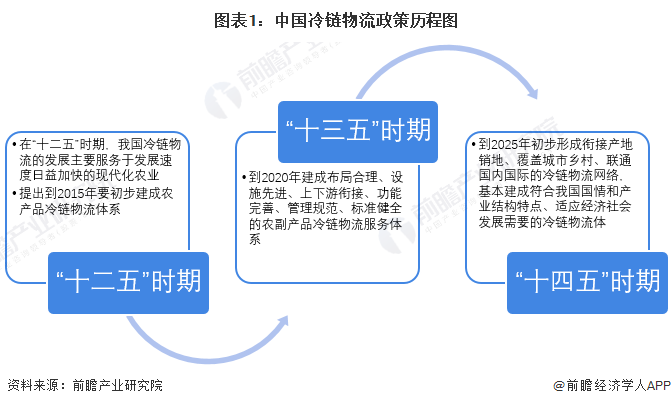 2023年中国31省市冷链物流行业政策汇总及解读(全)