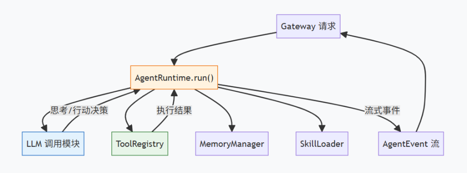 手把手构建企业级 Agent 框架（三）：Pi Agent 运行时与 ReAct 循环_腾讯新闻