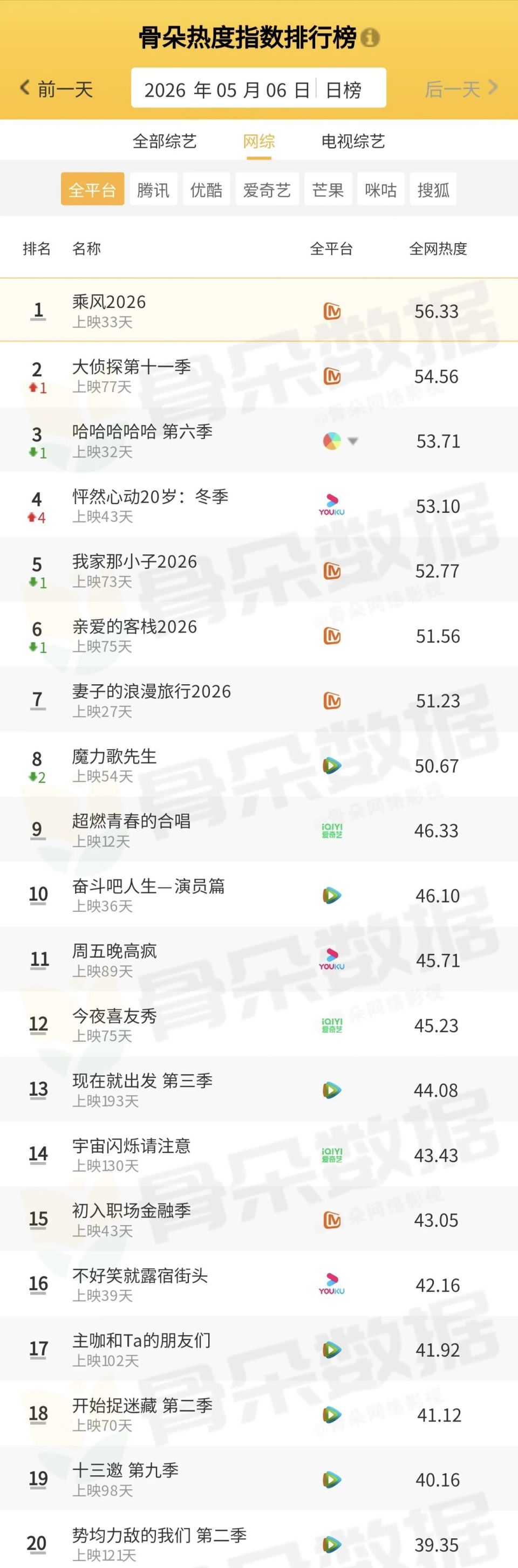 骨朵榜单丨2026年5月6日剧综热度指数表现_腾讯新闻