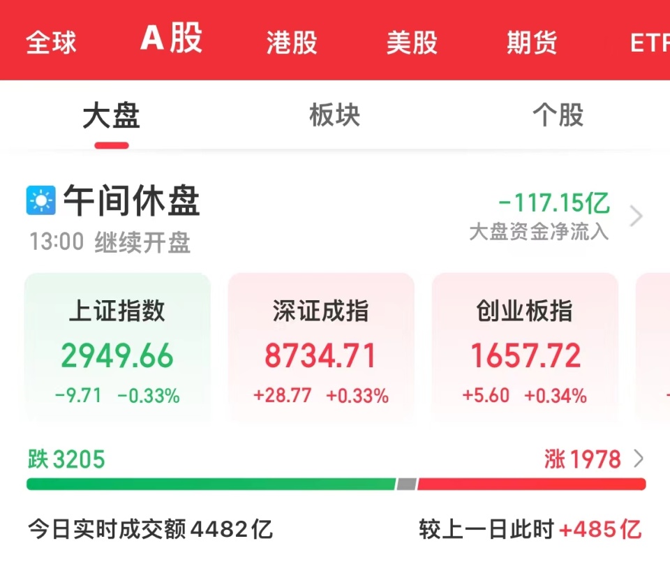 沪指半日收涨0.33%_腾讯新闻