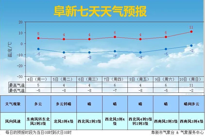 阜新半月天气预报今日情况