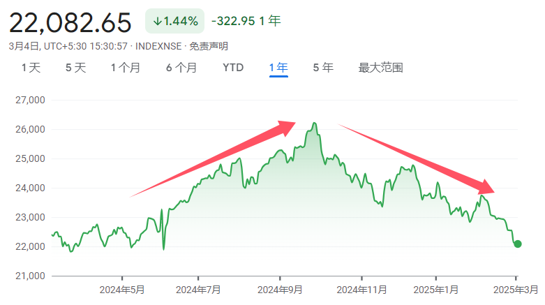 全球资金撤离，印度股市连跌10日，创历史记录