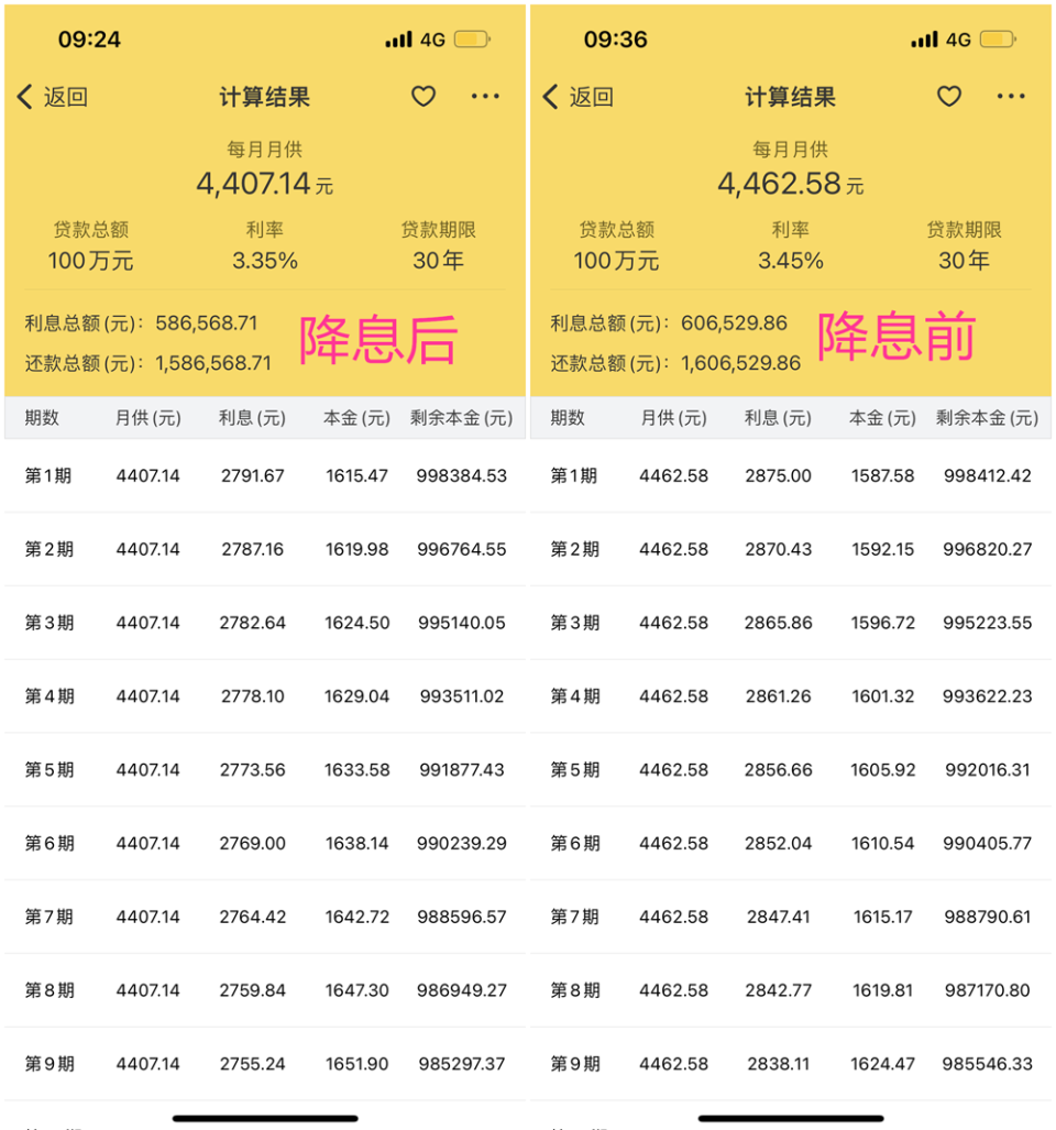 房贷降息落地！100万商贷30年省2万元利息_腾讯新闻