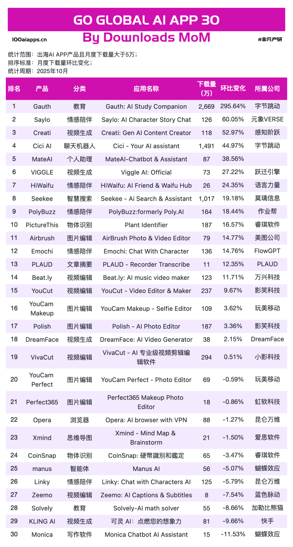暴涨1475%与暴跌40%：Sora 2 落地后，谁接住了泼天的富贵？｜2025年10月AI百强榜 · 原文图片 7