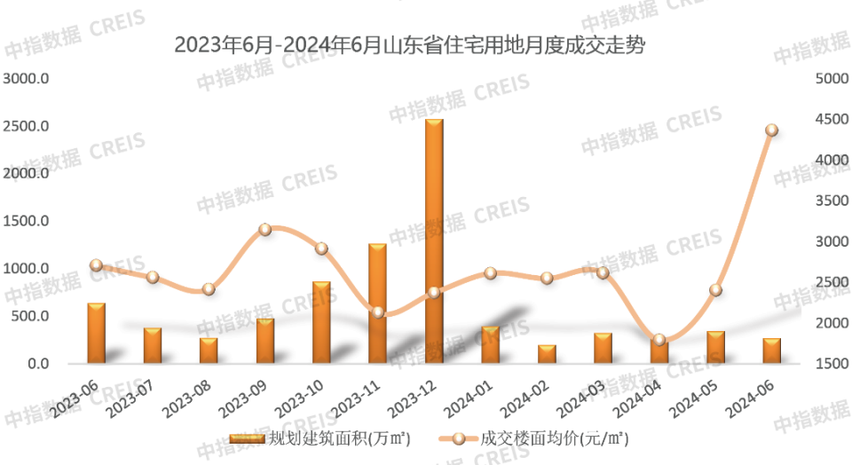 2024年16月山东房地产企业销售业绩TOP20_腾讯新闻