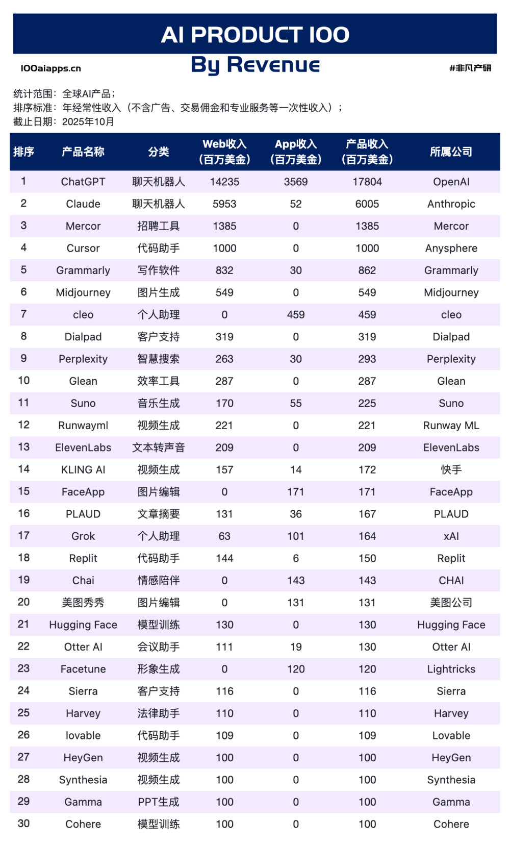ChatGPT拿走全球AI应用51%的收入后，剩下的钱都被谁赚走了？｜2025年10月AI百强榜 · 原文图片 8