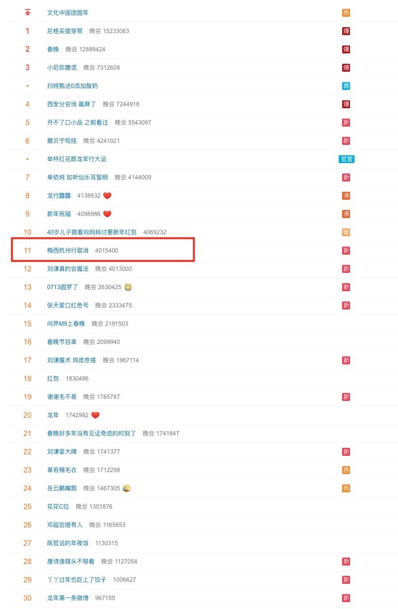 梅西杭州行取消登微博热搜为热搜前30唯一与春晚无关的