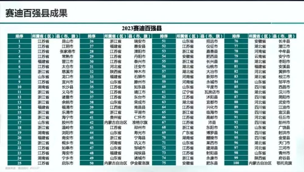 晋江排行榜_2022年泉州各县市区GDP数据公布,晋江引领