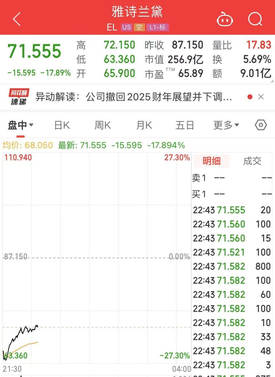 重磅数据公布，美股重挫！微软市值蒸发1.38万亿元，特朗普媒体科技集团跌到熔断！黄金、白银跳水，什么信号？-腾讯新闻