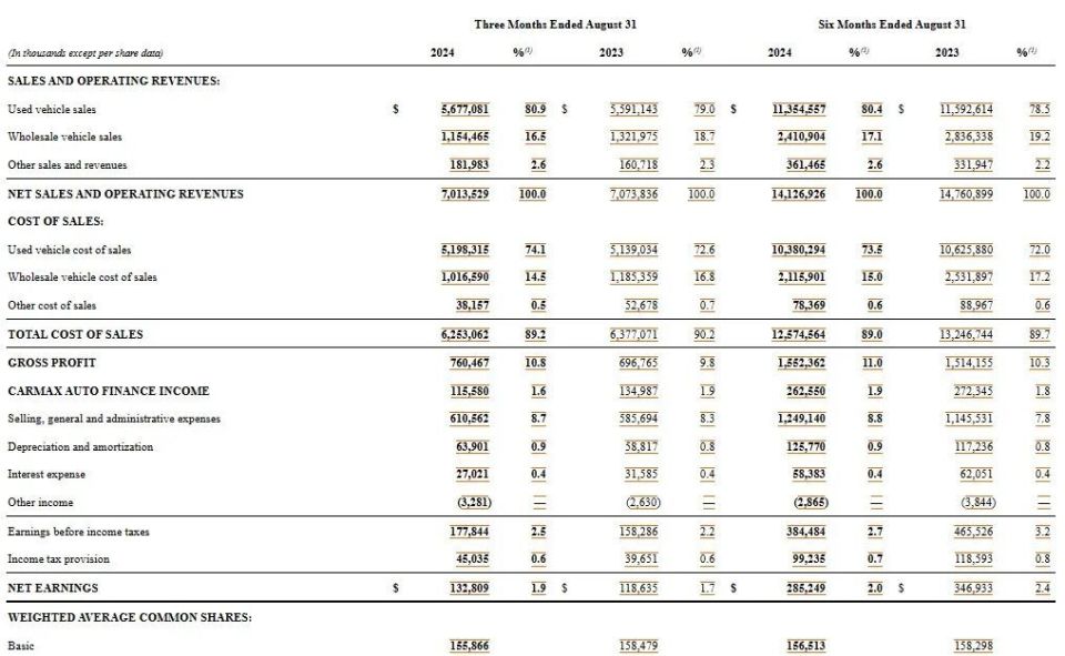 国际资讯 CarMax Q2财报：二手车零售增长超5_腾讯新闻