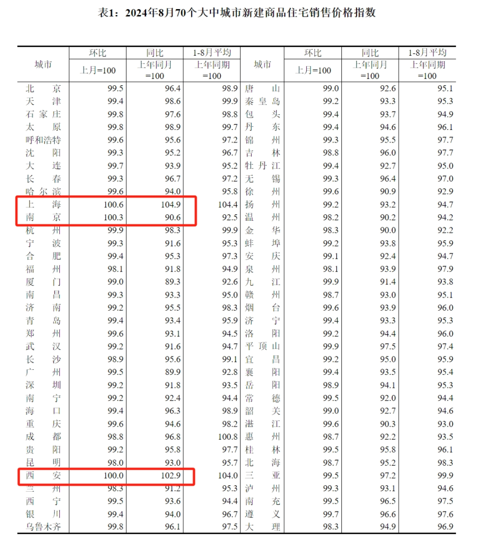 8月房价，崩了！_腾讯新闻