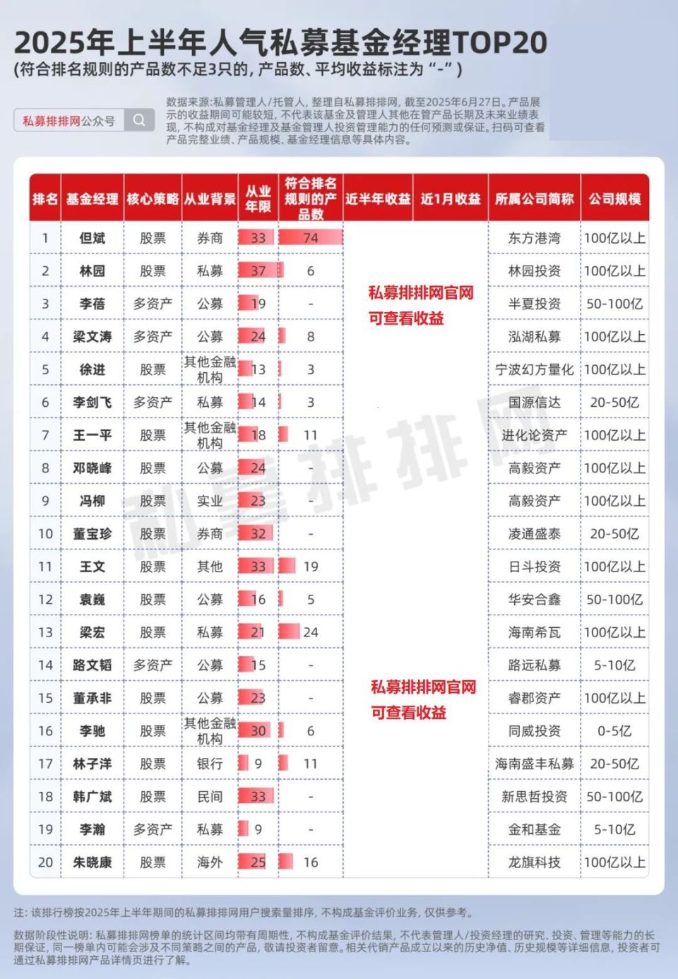 但斌人气领衔！幻方量化登顶！2025上半年私募人气榜揭晓！-腾讯新闻