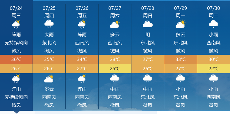 今天是2024年7月24日,襄阳天气以阵雨为主,白天最高气温预计36℃,最低