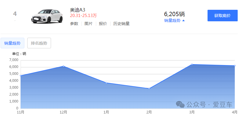 不过就上个月的国内销量表现,奥迪a3是要强过丰田卡罗拉一大截.