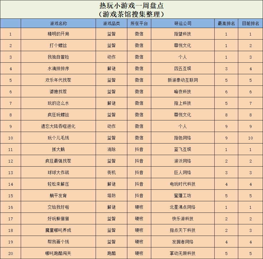MAU超1.5亿的全球爆款，背后竟是这个低调的国内团队 ｜ 休闲新游周报