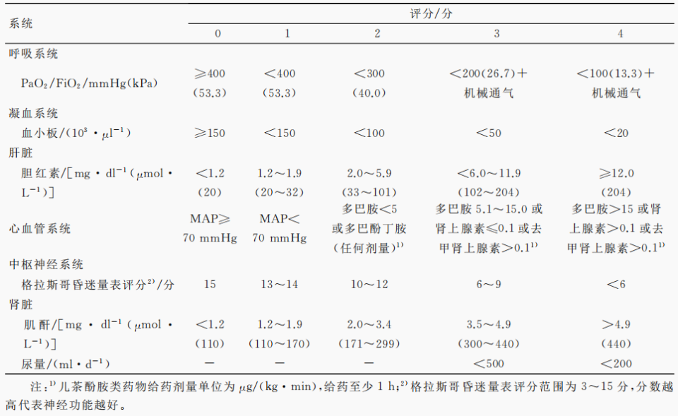 表1sofa评分标准脓毒性休克为在脓毒症的基础上,出现持续性低血压,在