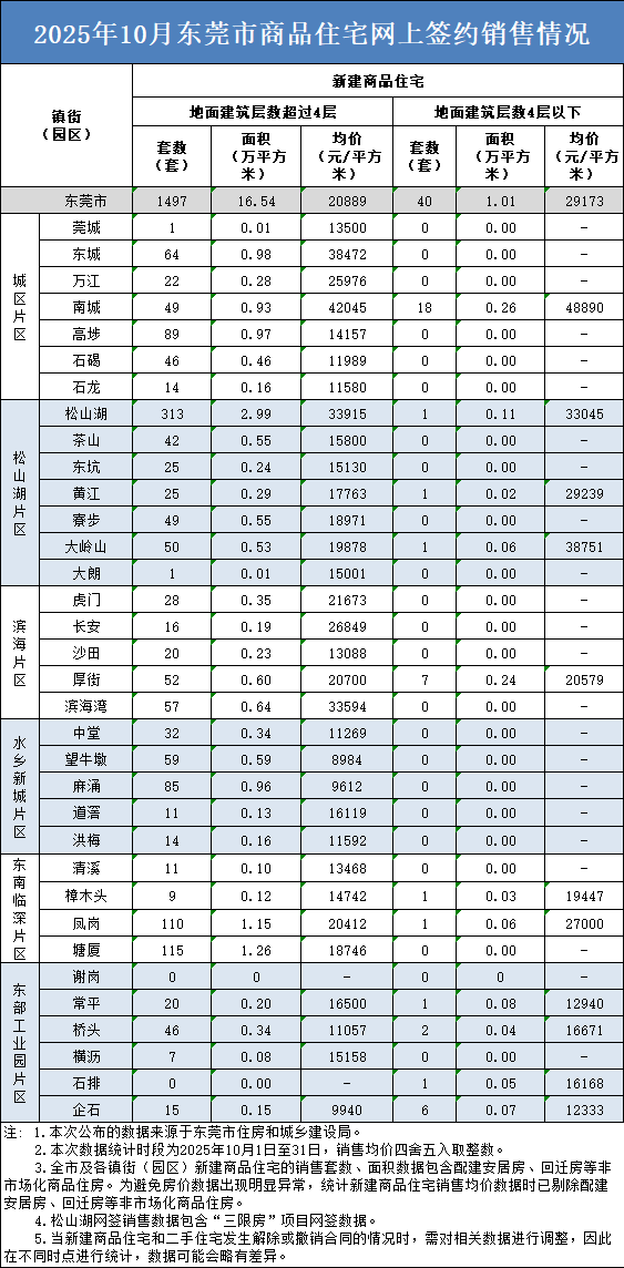 新房二手房双双上涨！20889元/㎡！东莞最新房价公布_腾讯新闻