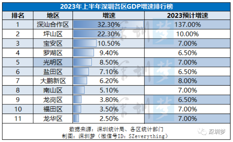 南山区人口_第七次人口普查深圳市各城区常住人口排名!