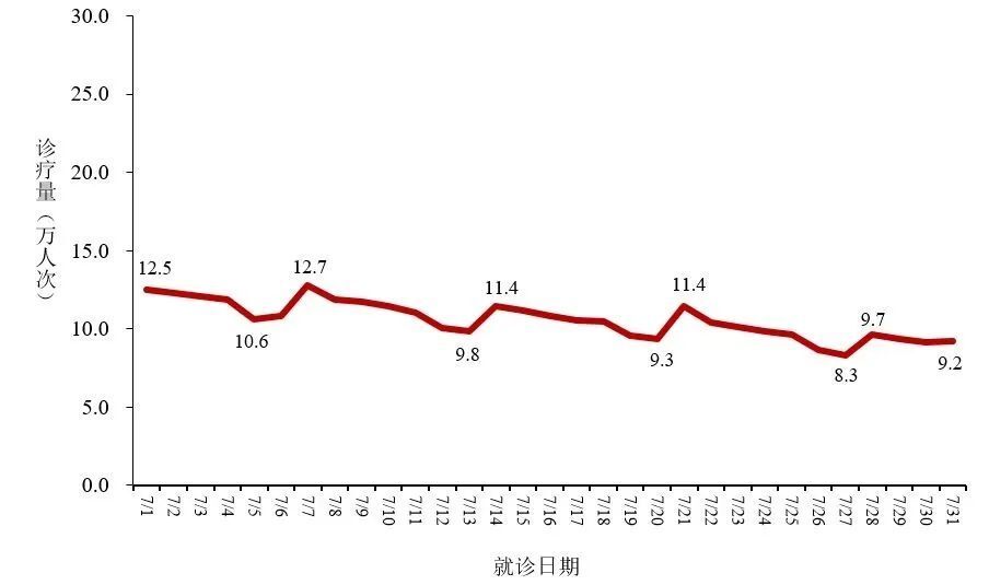 最新丨新冠阳性率从89%持续升至18