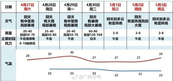 荔湾区雷雨大风红色预警生效
