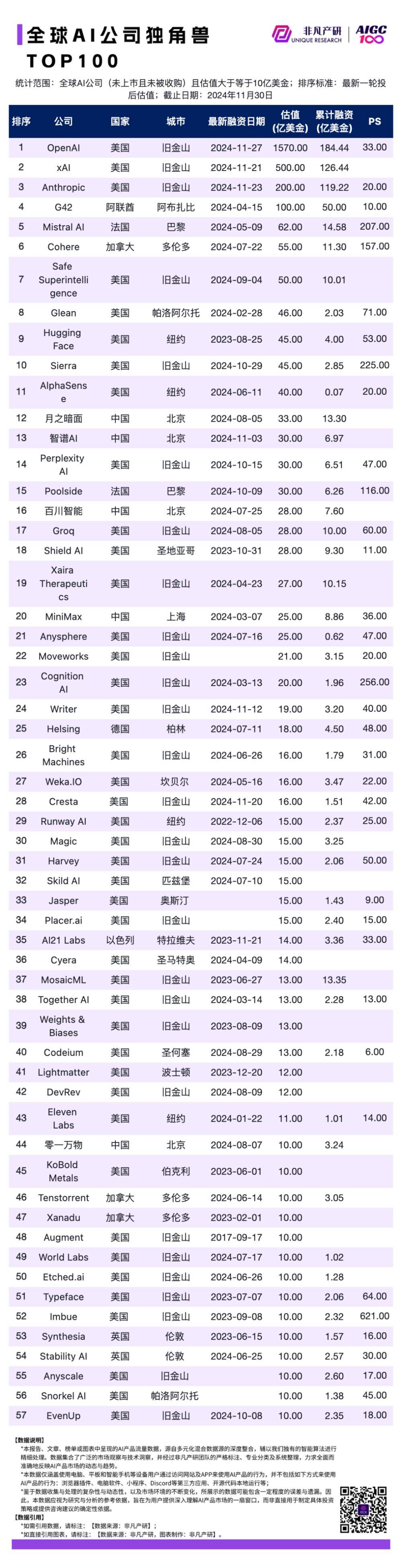 2024 年 11 月 AI 行业榜｜公司榜，包含独角兽、收入、注意力和覆盖力榜单 · 原文图片 1
