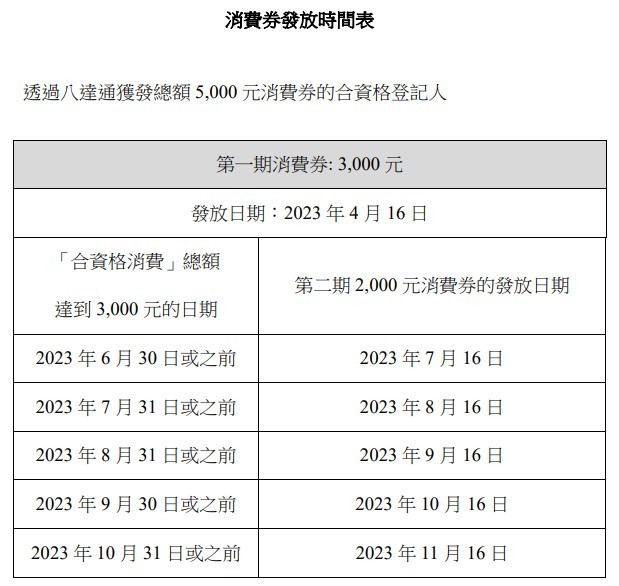 香港公布2023年消费券计划 5000港元消费券分两期发放 腾讯新闻