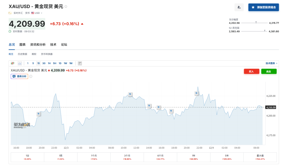 华尔街老兵预言：到2029年底 金价和标普500过万