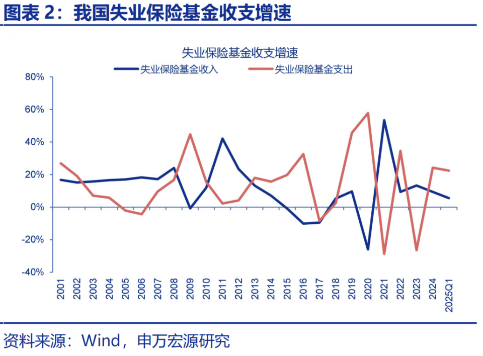 热点思考 | 失业保险，如何更好保障失业群体？（申万宏观·赵伟团队）_腾讯新闻