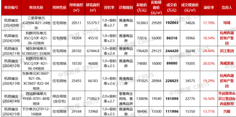 杭州2024年一批次土拍揽金111.6亿 7宗宅地均被本地房企溢价竞得_腾讯新闻