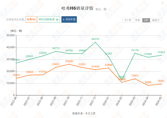 魏建军太任性，第四代哈弗H6卖11.79万起，网友吵起来了